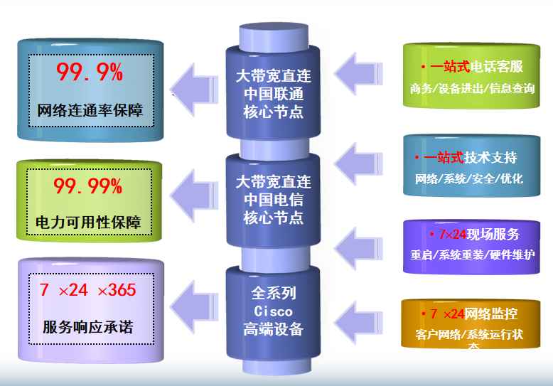 黄江镇机房网络